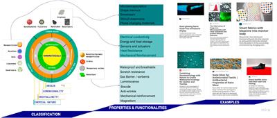 Nanomaterials in the future biotextile industry: A new cosmovision to obtain smart biotextiles